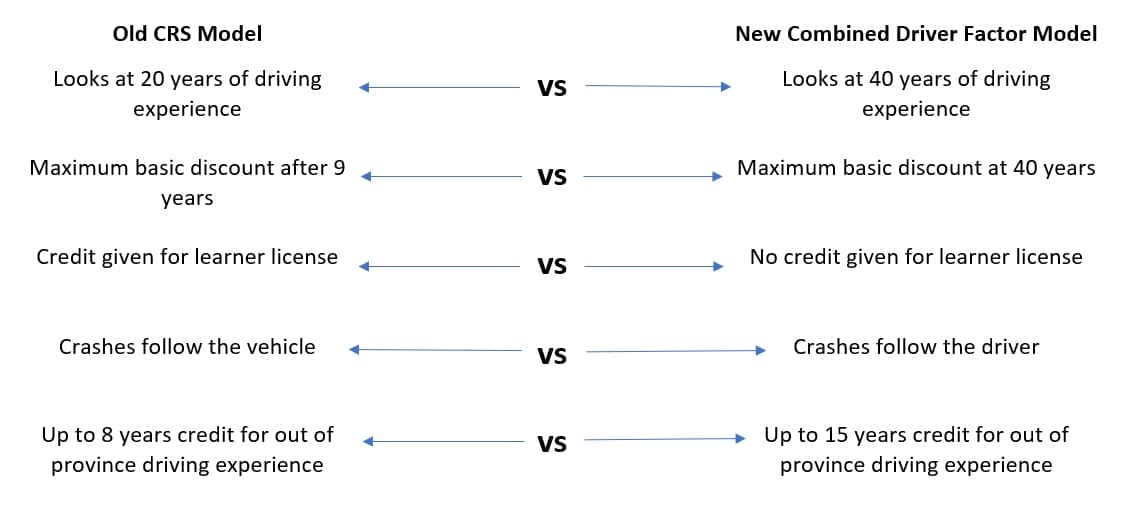 Driver Factor Discount Peter F Pook Insurance